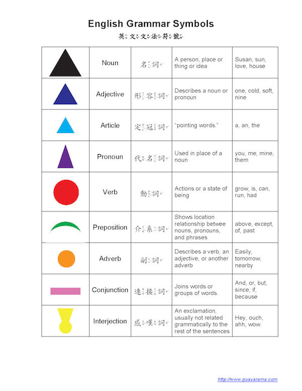 Parts Of Speech Montessori Grammar Symbols
